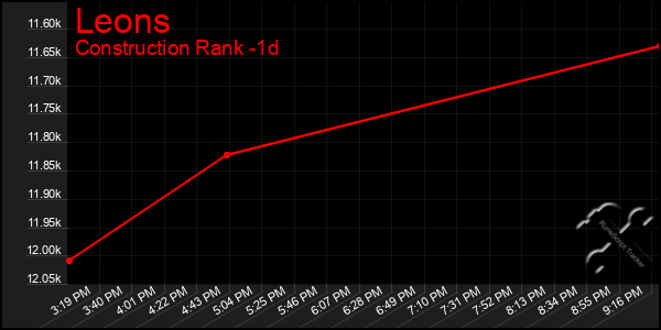 Last 24 Hours Graph of Leons