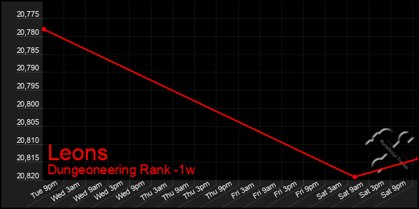 Last 7 Days Graph of Leons