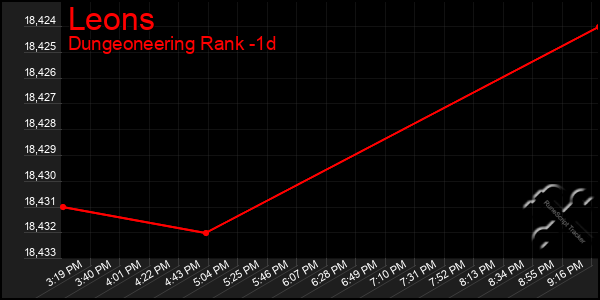 Last 24 Hours Graph of Leons