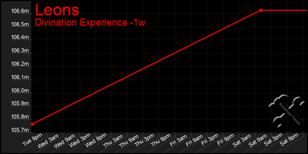 Last 7 Days Graph of Leons