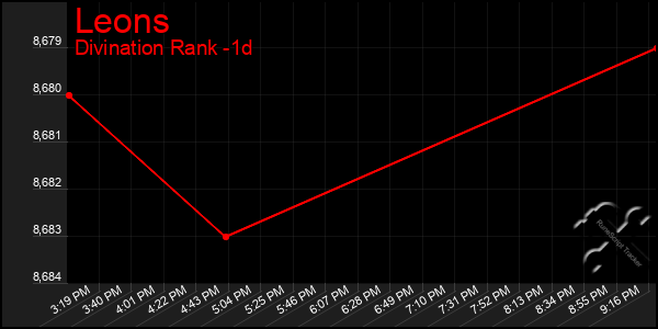 Last 24 Hours Graph of Leons