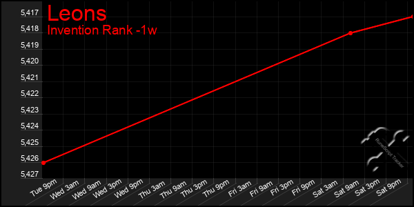 Last 7 Days Graph of Leons