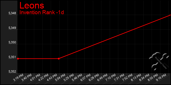 Last 24 Hours Graph of Leons