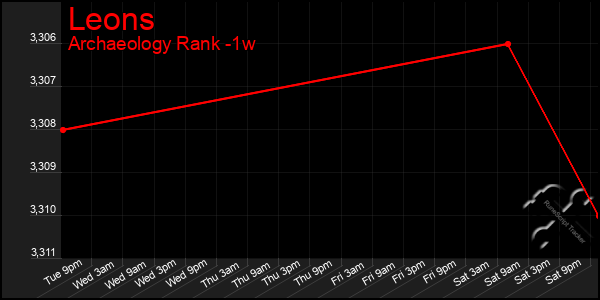 Last 7 Days Graph of Leons