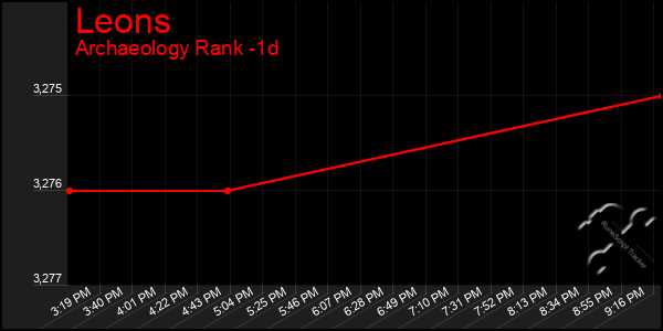 Last 24 Hours Graph of Leons