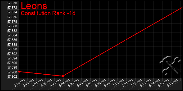 Last 24 Hours Graph of Leons