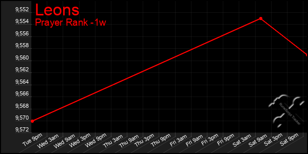 Last 7 Days Graph of Leons