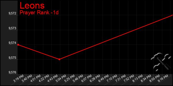 Last 24 Hours Graph of Leons