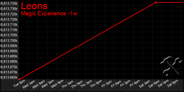 Last 7 Days Graph of Leons