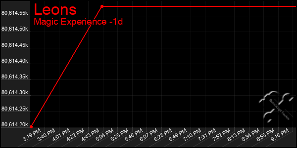 Last 24 Hours Graph of Leons