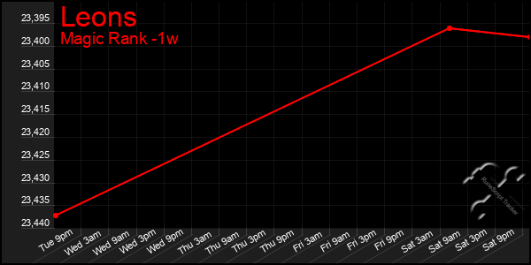 Last 7 Days Graph of Leons