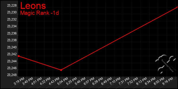 Last 24 Hours Graph of Leons