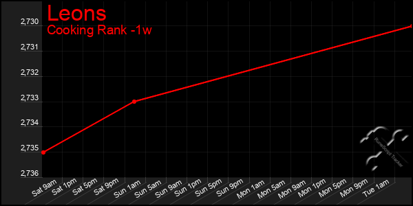 Last 7 Days Graph of Leons