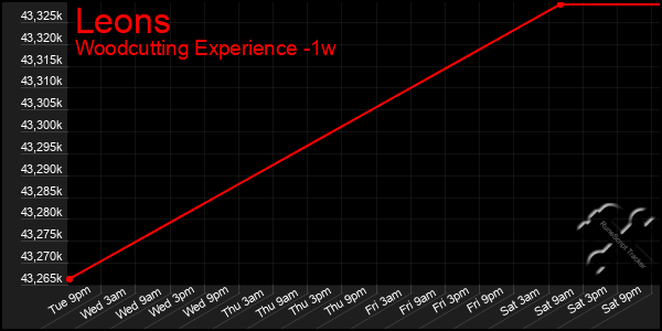 Last 7 Days Graph of Leons