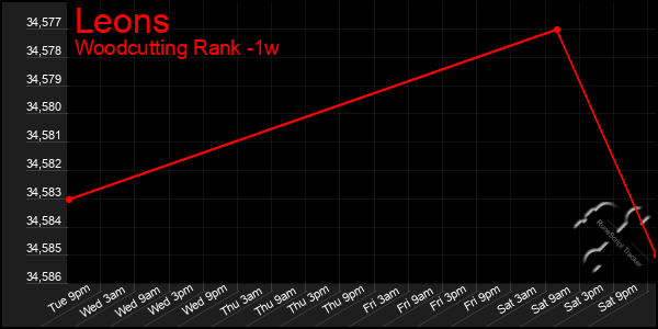 Last 7 Days Graph of Leons