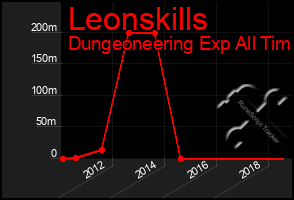 Total Graph of Leonskills