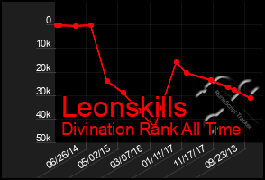 Total Graph of Leonskills