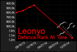 Total Graph of Leonyo
