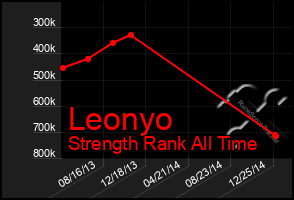 Total Graph of Leonyo