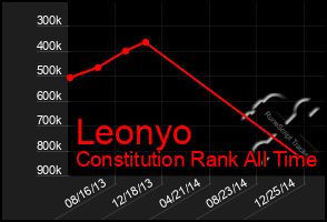 Total Graph of Leonyo
