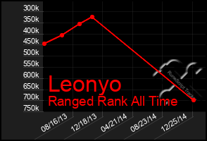 Total Graph of Leonyo