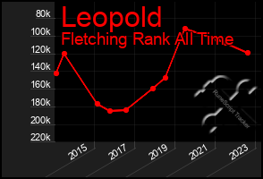 Total Graph of Leopold