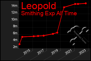 Total Graph of Leopold