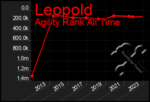 Total Graph of Leopold