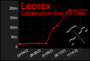 Total Graph of Leorex