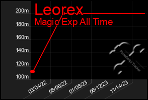 Total Graph of Leorex