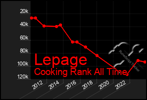 Total Graph of Lepage
