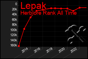 Total Graph of Lepak