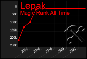 Total Graph of Lepak