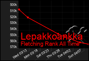 Total Graph of Lepakkoankka