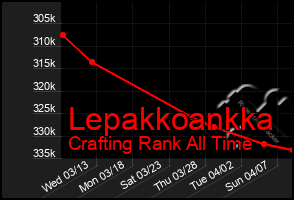 Total Graph of Lepakkoankka