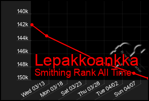 Total Graph of Lepakkoankka