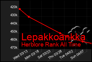 Total Graph of Lepakkoankka