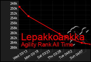 Total Graph of Lepakkoankka