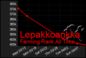 Total Graph of Lepakkoankka