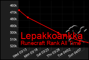 Total Graph of Lepakkoankka