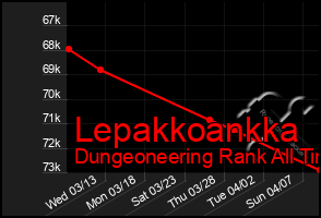 Total Graph of Lepakkoankka