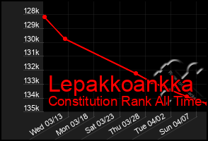 Total Graph of Lepakkoankka