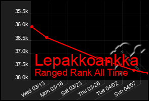 Total Graph of Lepakkoankka