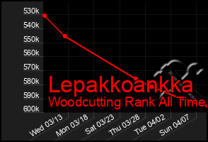 Total Graph of Lepakkoankka