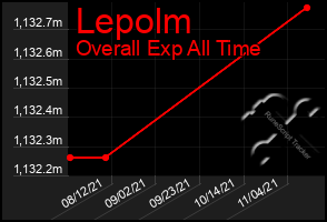 Total Graph of Lepolm