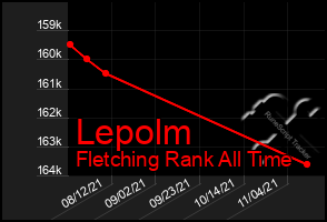 Total Graph of Lepolm