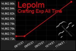 Total Graph of Lepolm