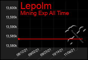 Total Graph of Lepolm