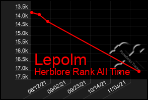 Total Graph of Lepolm