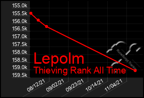 Total Graph of Lepolm